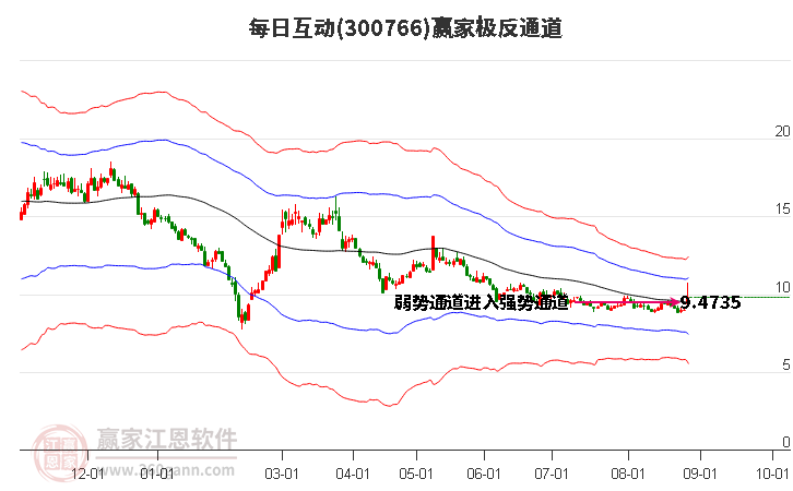 300766每日互动赢家极反通道工具