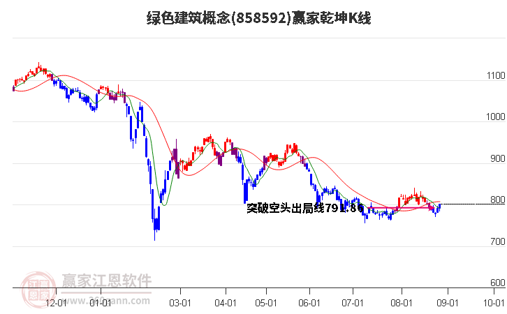 858592绿色建筑赢家乾坤K线工具