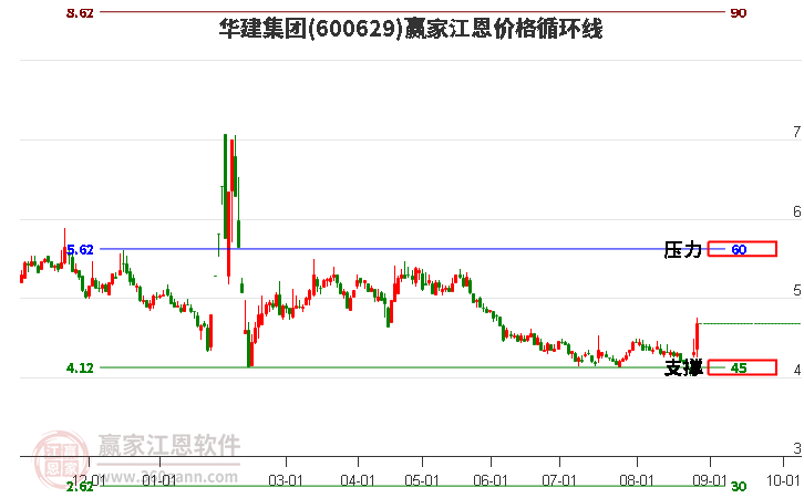 600629华建集团江恩价格循环线工具