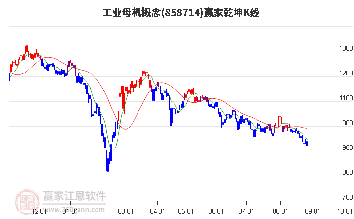 858714工业母机赢家乾坤K线工具