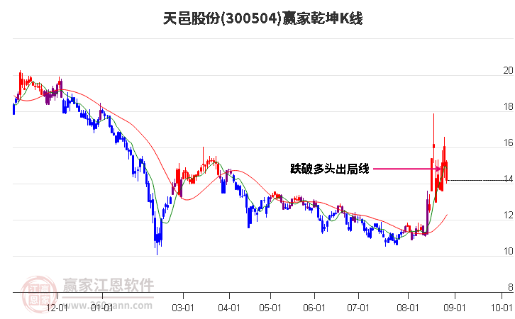 300504天邑股份赢家乾坤K线工具