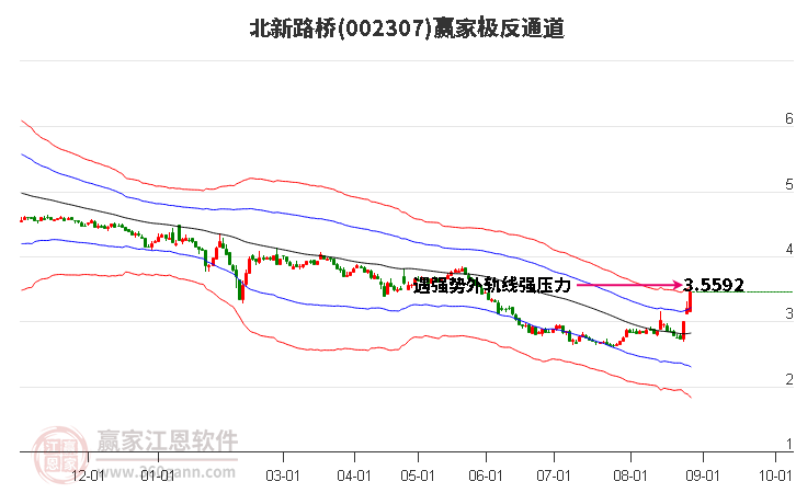 002307北新路桥赢家极反通道工具