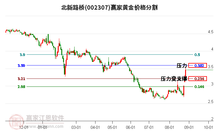 002307北新路桥黄金价格分割工具