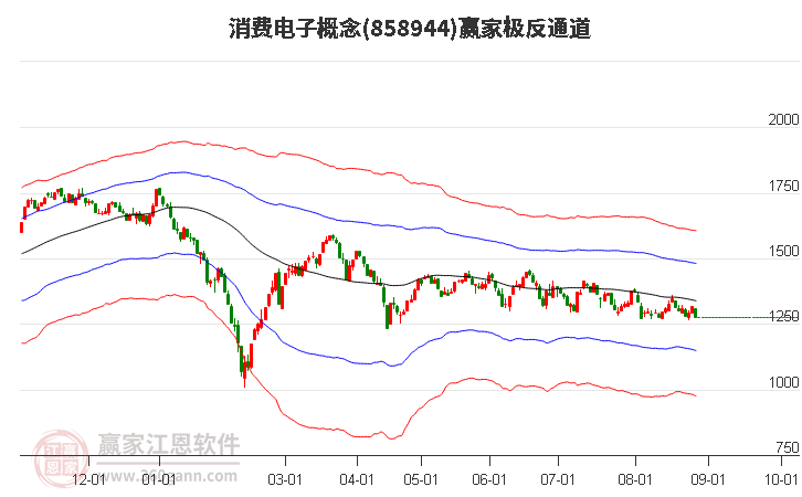 858944消费电子赢家极反通道工具