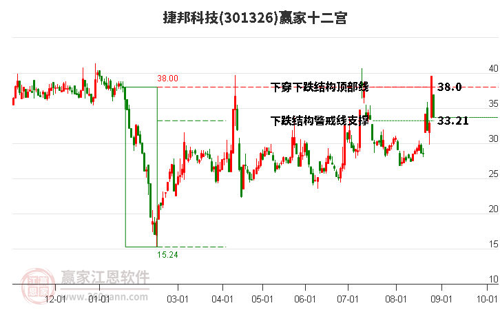 301326捷邦科技赢家十二宫工具