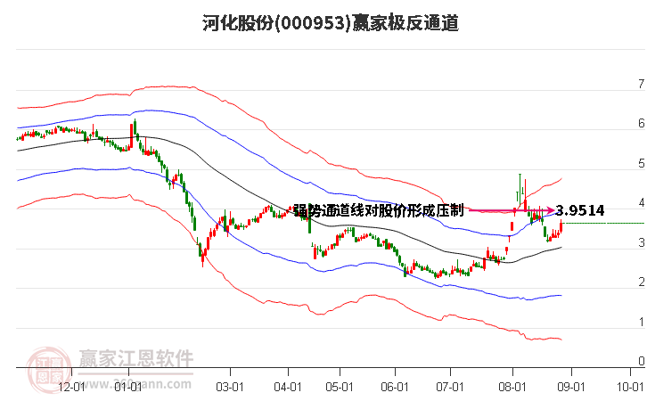 000953河化股份赢家极反通道工具