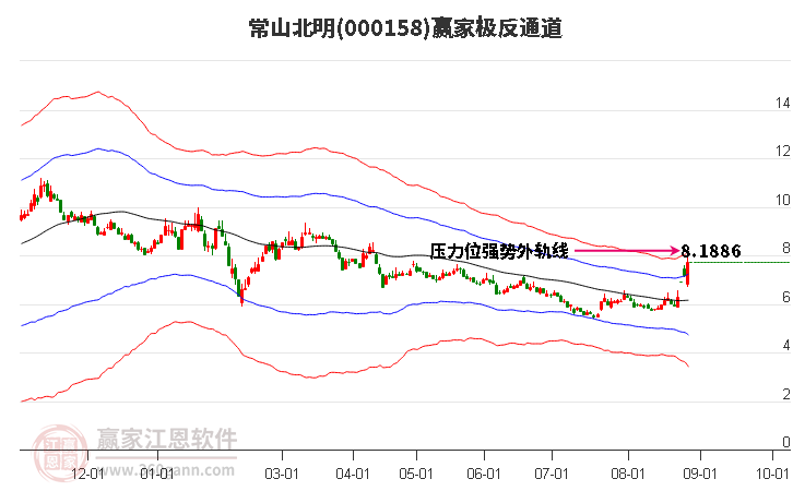 000158常山北明赢家极反通道工具