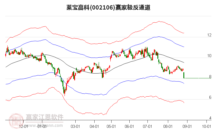 002106莱宝高科赢家极反通道工具