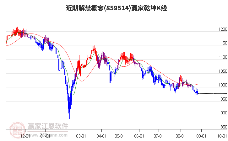 859514近期解禁赢家乾坤K线工具