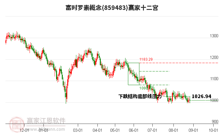 859483富时罗素赢家十二宫工具