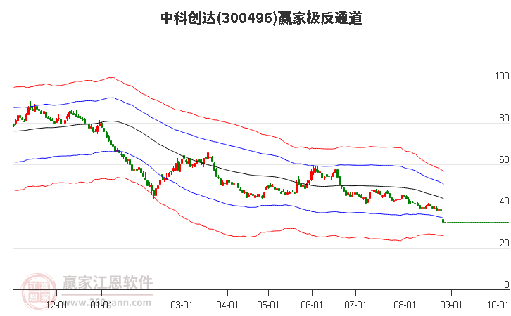 中科创达