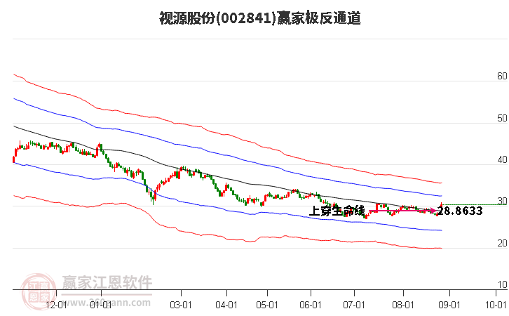 002841视源股份赢家极反通道工具