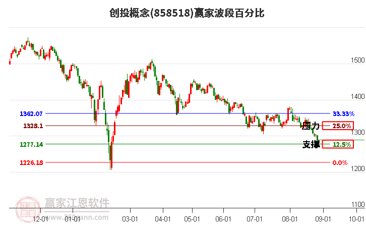 创投概念赢家波段百分比工具