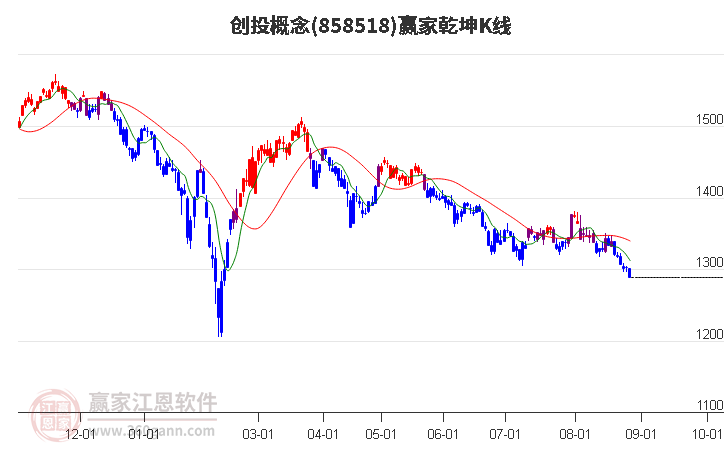 858518创投赢家乾坤K线工具