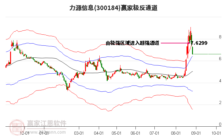 300184力源信息赢家极反通道工具