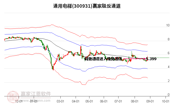 300931通用电梯赢家极反通道工具