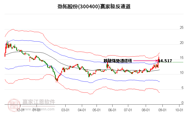 300400劲拓股份赢家极反通道工具