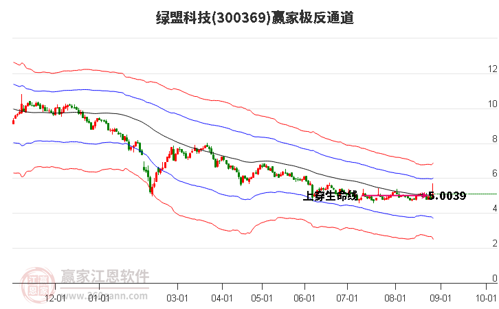 300369绿盟科技赢家极反通道工具