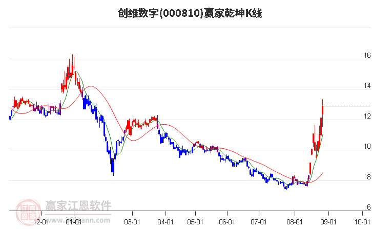 000810创维数字赢家乾坤K线工具