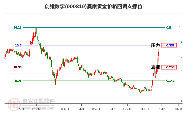 000810创维数字黄金价格回调支撑位工具