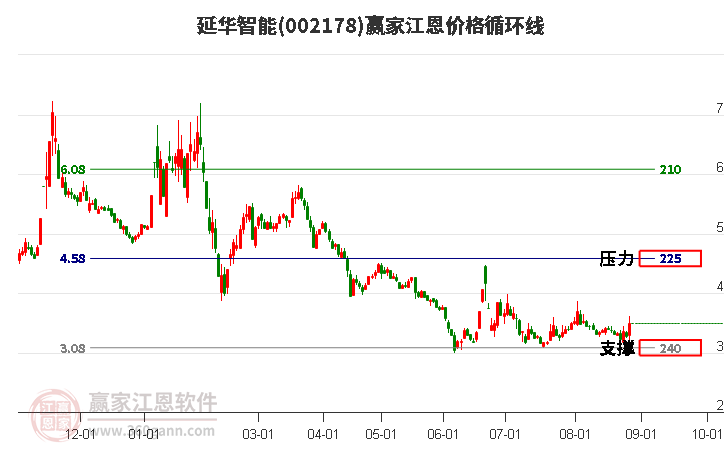 002178延华智能江恩价格循环线工具