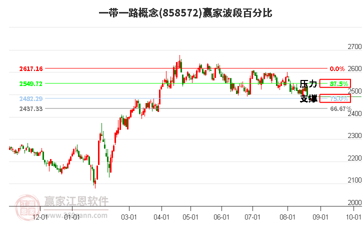 一带一路概念赢家波段百分比工具