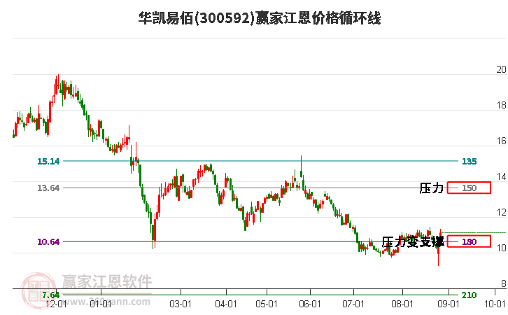 300592华凯易佰江恩价格循环线工具