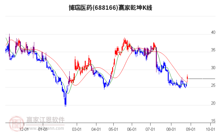 688166博瑞医药赢家乾坤K线工具