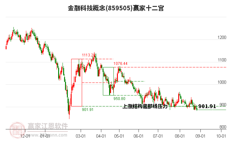 859505金融科技赢家十二宫工具