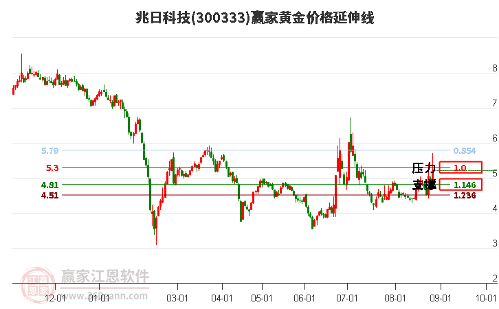 300333兆日科技黄金价格延伸线工具