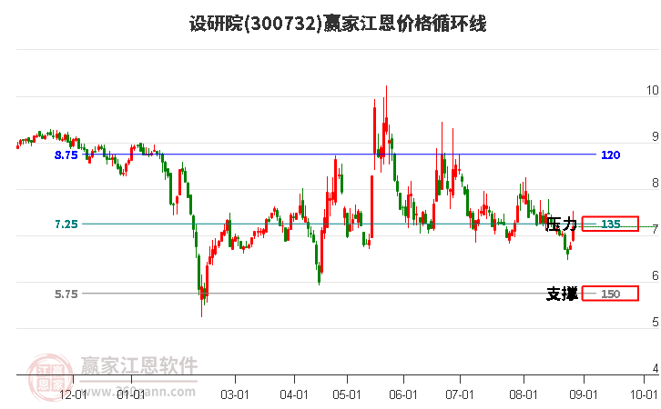 300732设研院江恩价格循环线工具