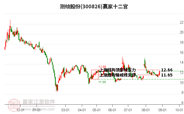 300826测绘股份赢家十二宫工具