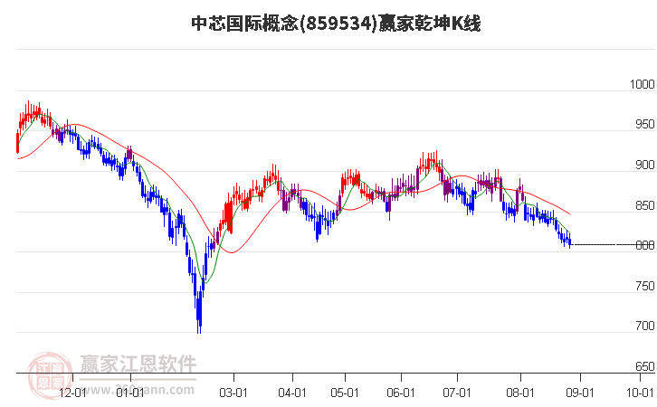 859534中芯国际赢家乾坤K线工具