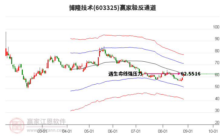 603325博隆技术赢家极反通道工具