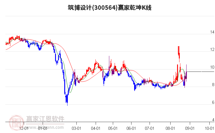 300564筑博设计赢家乾坤K线工具