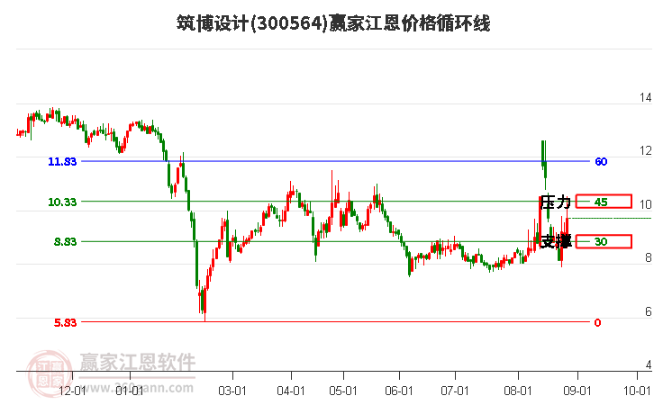 300564筑博设计江恩价格循环线工具