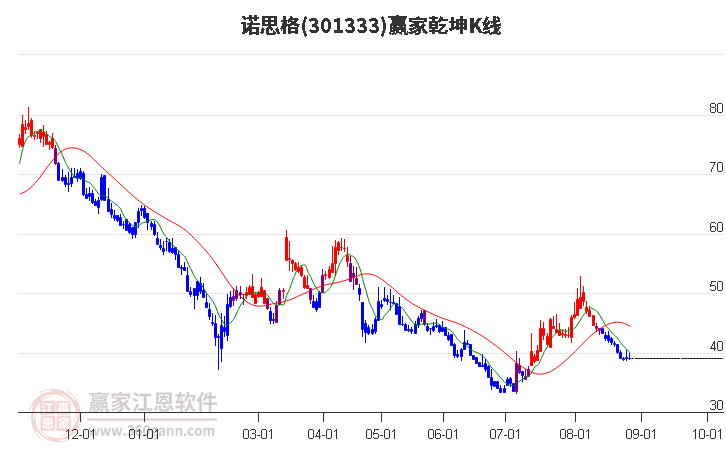 301333诺思格赢家乾坤K线工具