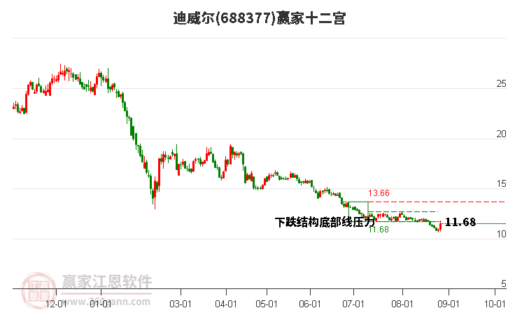 688377迪威爾贏家十二宮工具