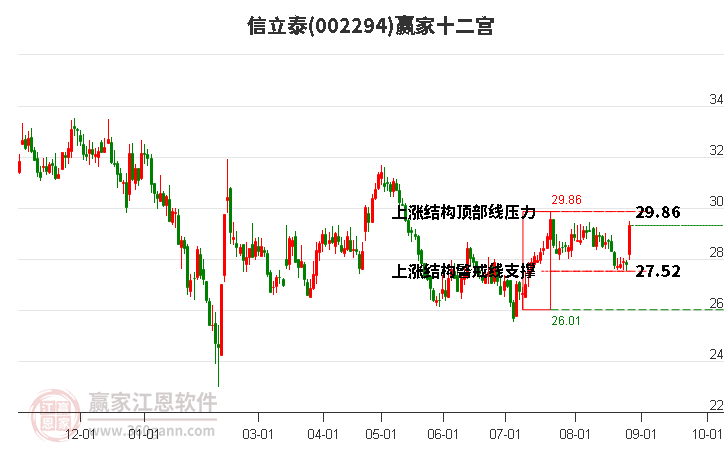 002294信立泰赢家十二宫工具