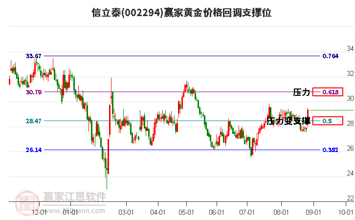 002294信立泰黄金价格回调支撑位工具