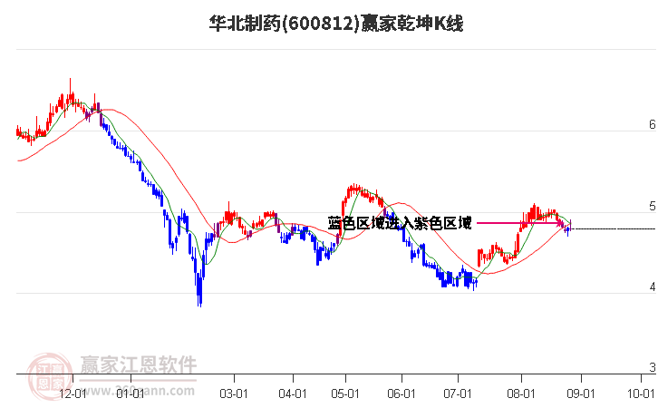 600812华北制药赢家乾坤K线工具