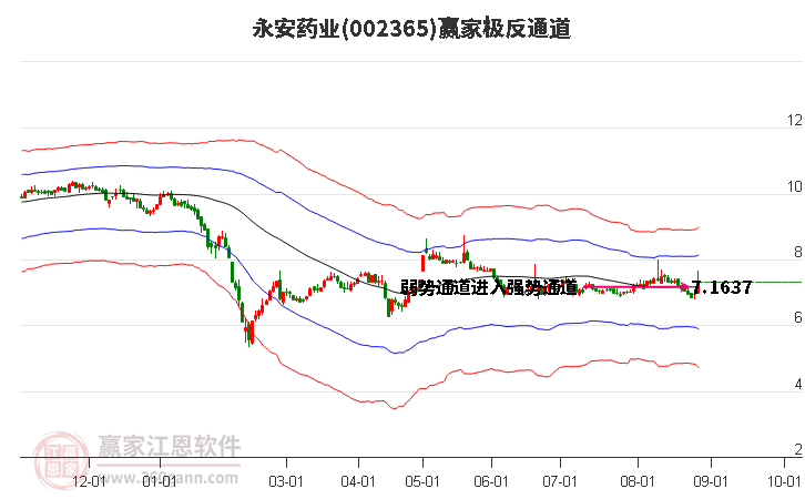 002365永安药业赢家极反通道工具