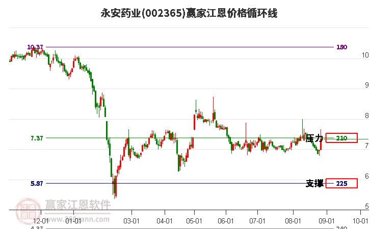 002365永安药业江恩价格循环线工具