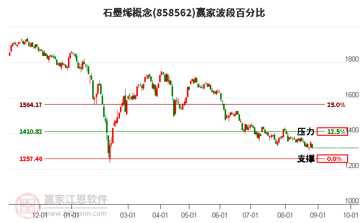 石墨烯概念赢家波段百分比工具