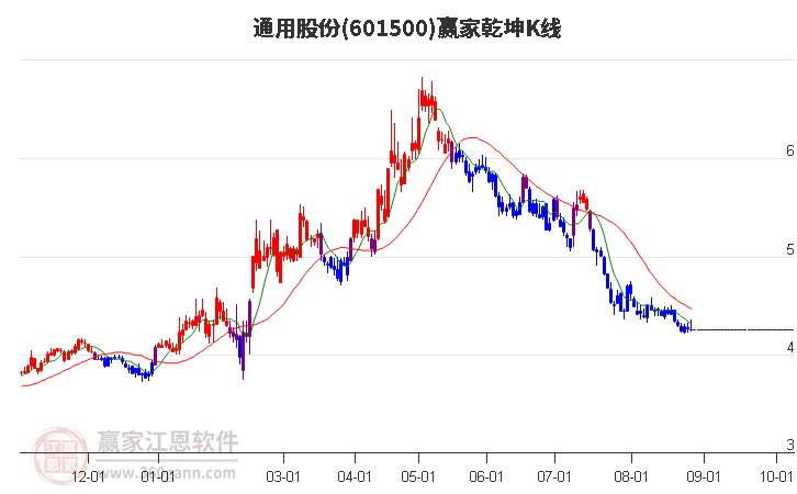 601500通用股份赢家乾坤K线工具