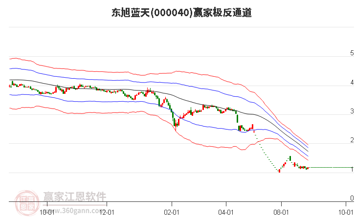 000040东旭蓝天赢家极反通道工具