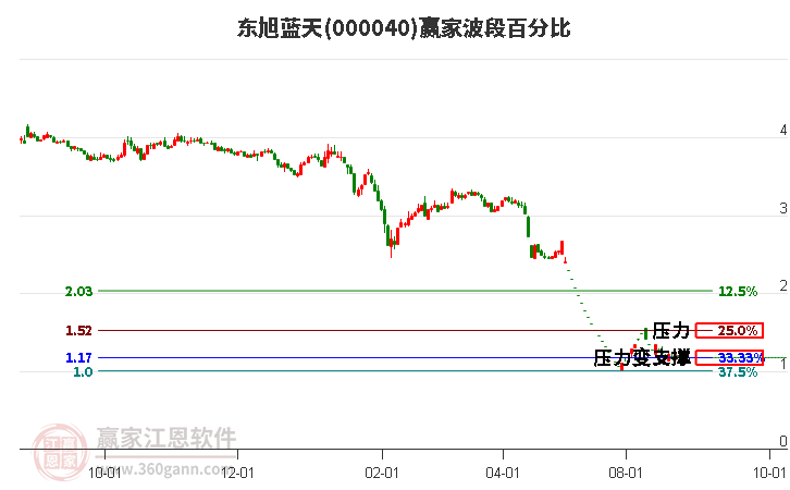 000040东旭蓝天波段百分比工具