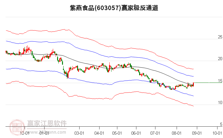 603057紫燕食品赢家极反通道工具