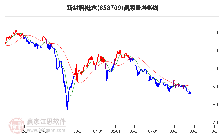 858709新材料赢家乾坤K线工具