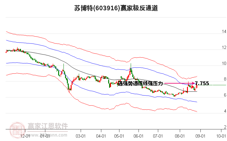 603916蘇博特贏家極反通道工具